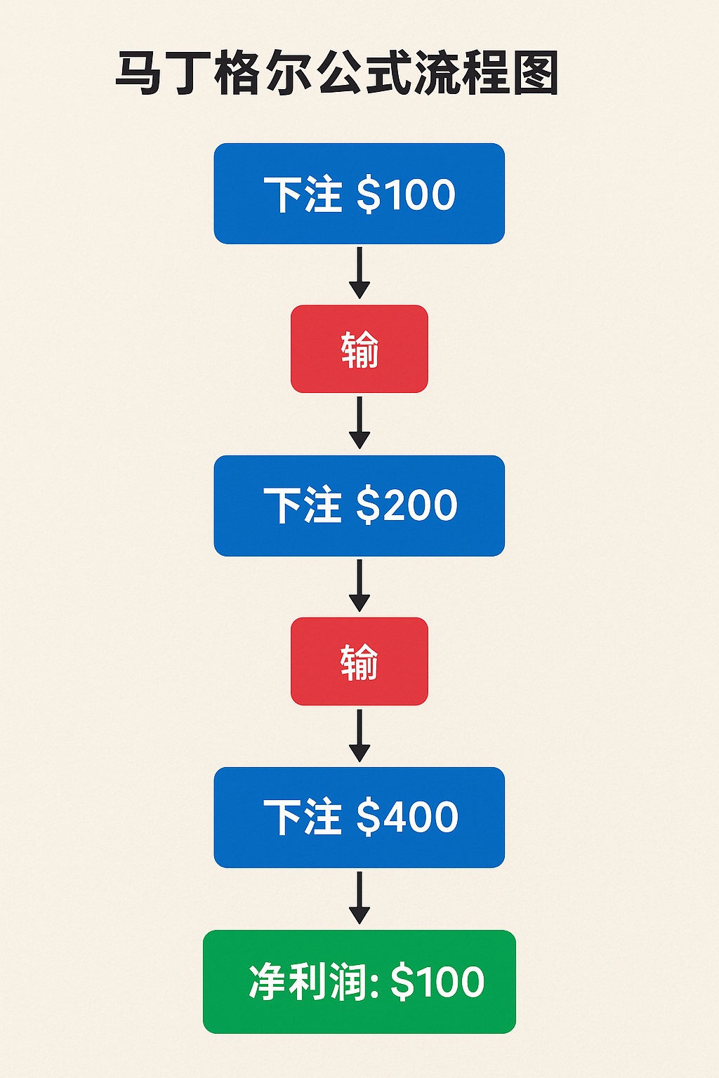 百家樂公式大全：必勝公式圖解與分析